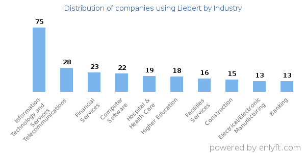 Companies using Liebert - Distribution by industry
