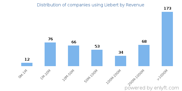 Liebert clients - distribution by company revenue