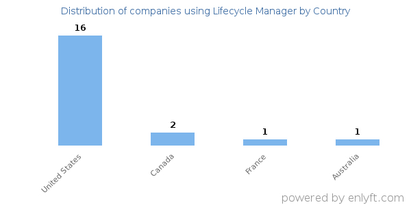 Lifecycle Manager customers by country