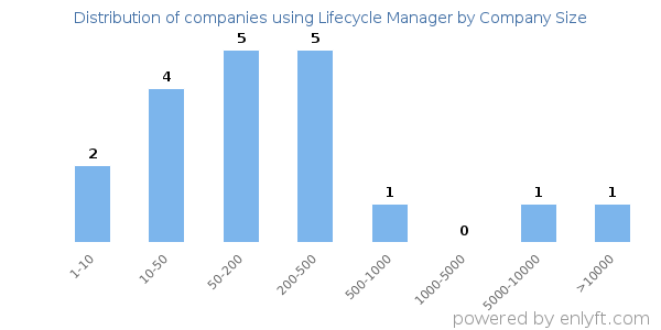 Companies using Lifecycle Manager, by size (number of employees)