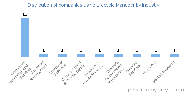 Companies using Lifecycle Manager - Distribution by industry
