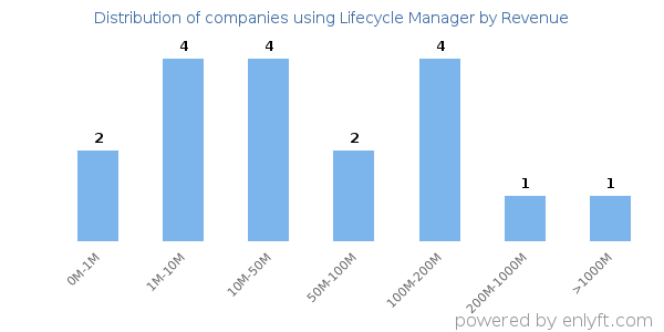 Lifecycle Manager clients - distribution by company revenue