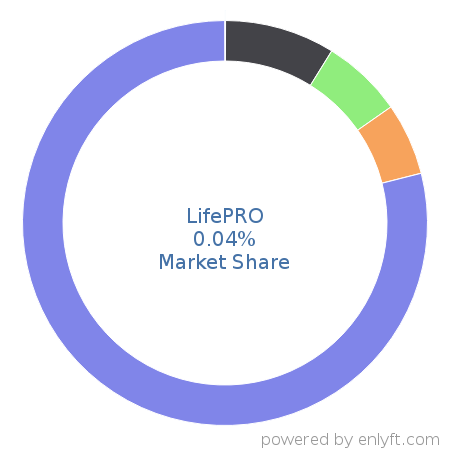 LifePRO market share in Banking & Finance is about 0.04%
