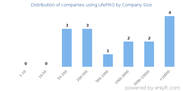 Companies using LifePRO, by size (number of employees)
