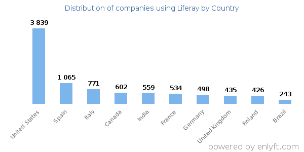 Liferay customers by country