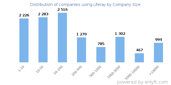 Companies using Liferay, by size (number of employees)