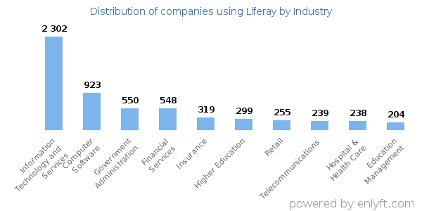 Companies using Liferay - Distribution by industry