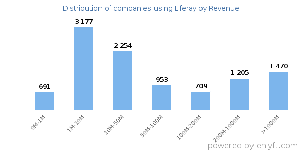 Liferay clients - distribution by company revenue