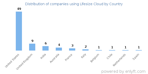 Lifesize Cloud customers by country