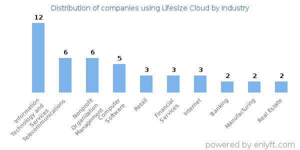 Companies using Lifesize Cloud - Distribution by industry