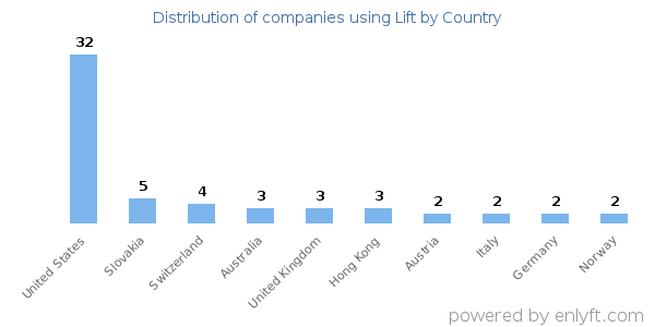 Lift customers by country