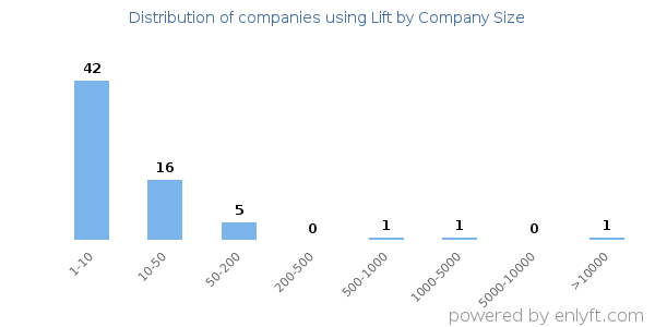 Companies using Lift, by size (number of employees)