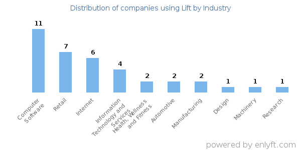 Companies using Lift - Distribution by industry