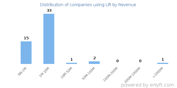 Lift clients - distribution by company revenue