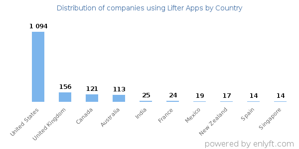 Lifter Apps customers by country