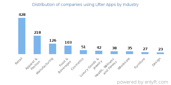 Companies using Lifter Apps - Distribution by industry