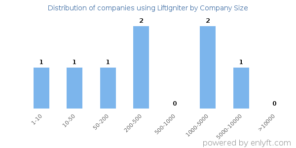 Companies using LiftIgniter, by size (number of employees)