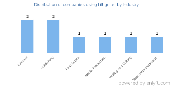 Companies using LiftIgniter - Distribution by industry