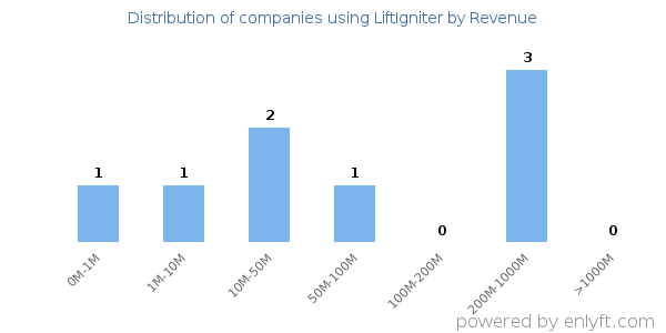LiftIgniter clients - distribution by company revenue