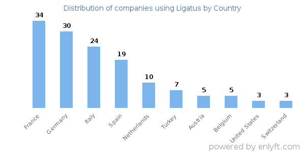 Ligatus customers by country