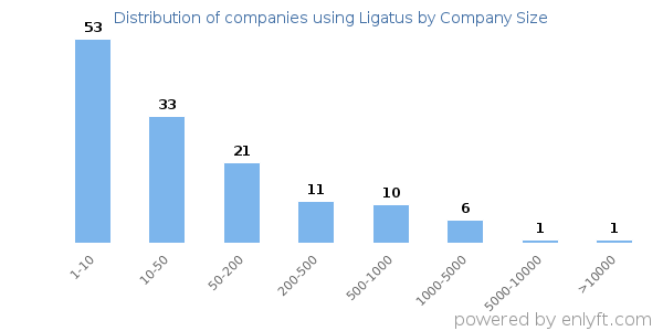 Companies using Ligatus, by size (number of employees)