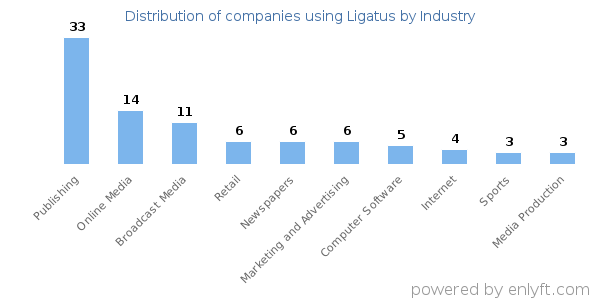 Companies using Ligatus - Distribution by industry