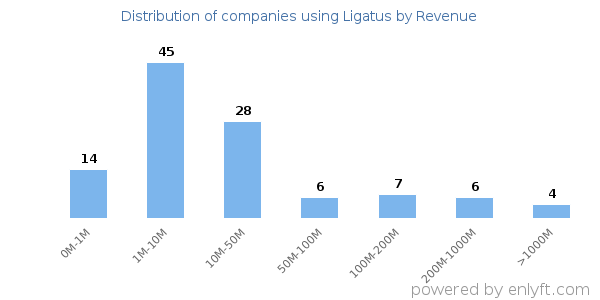 Ligatus clients - distribution by company revenue