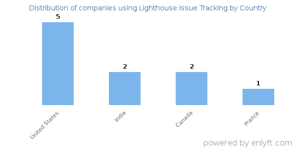 Lighthouse Issue Tracking customers by country