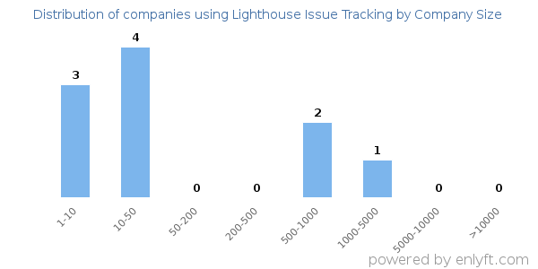 Companies using Lighthouse Issue Tracking, by size (number of employees)