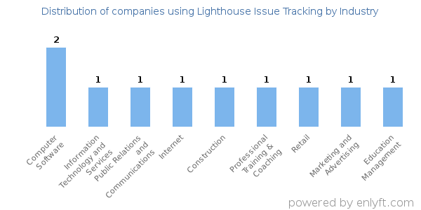 Companies using Lighthouse Issue Tracking - Distribution by industry