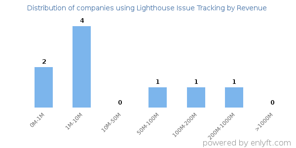Lighthouse Issue Tracking clients - distribution by company revenue