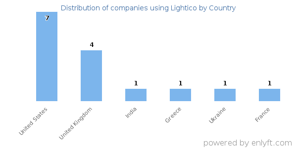 Lightico customers by country