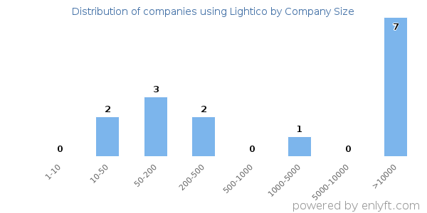 Companies using Lightico, by size (number of employees)