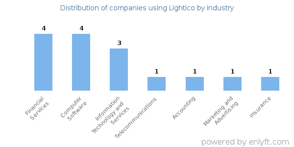 Companies using Lightico - Distribution by industry