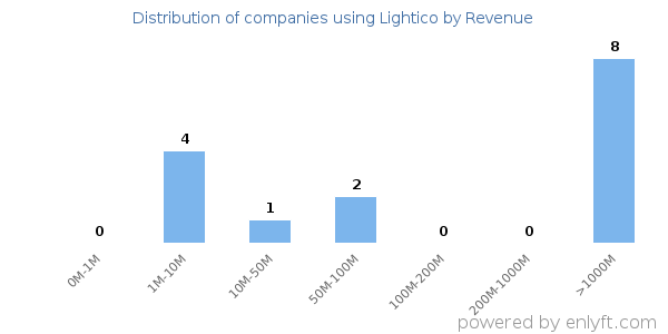 Lightico clients - distribution by company revenue