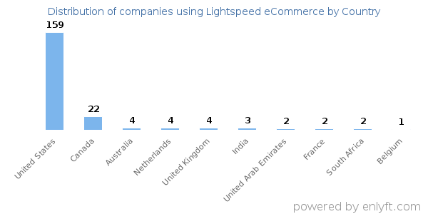Lightspeed eCommerce customers by country