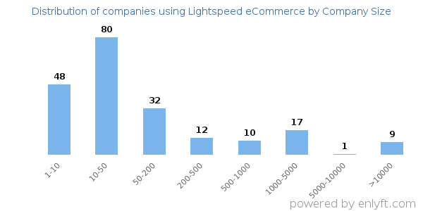 Companies using Lightspeed eCommerce, by size (number of employees)