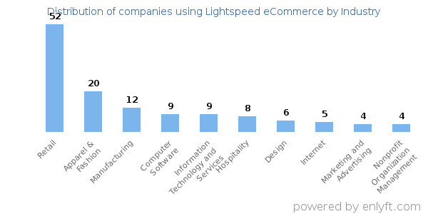 Companies using Lightspeed eCommerce - Distribution by industry