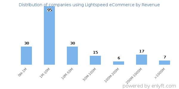 Lightspeed eCommerce clients - distribution by company revenue