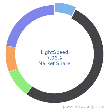 LightSpeed market share in Point Of Sale (POS) is about 7.06%