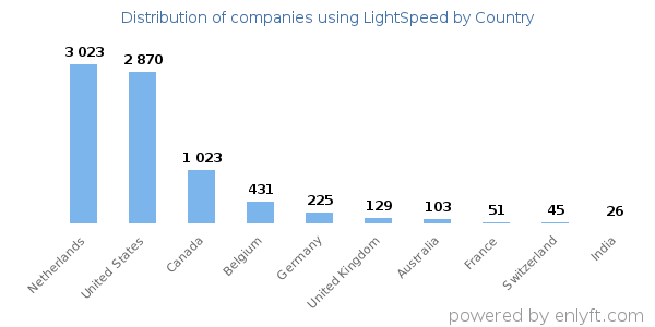 LightSpeed customers by country