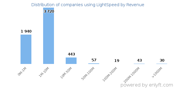 LightSpeed clients - distribution by company revenue