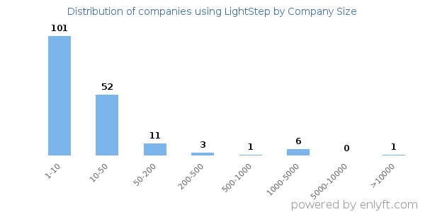 Companies using LightStep, by size (number of employees)
