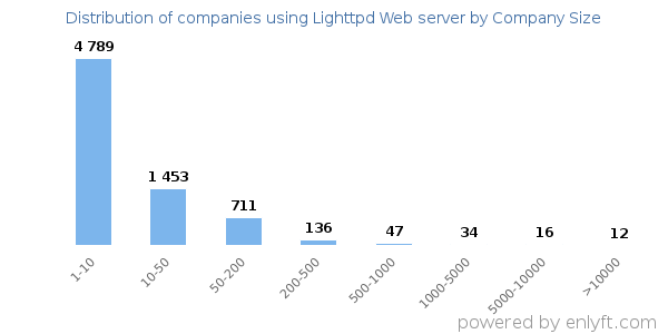 Companies using Lighttpd Web server, by size (number of employees)