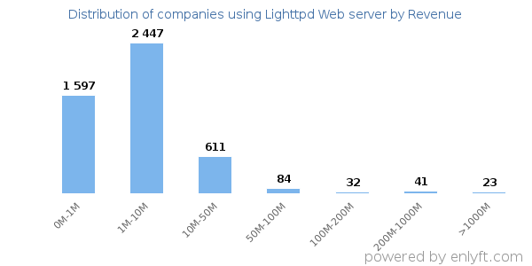 Lighttpd Web server clients - distribution by company revenue