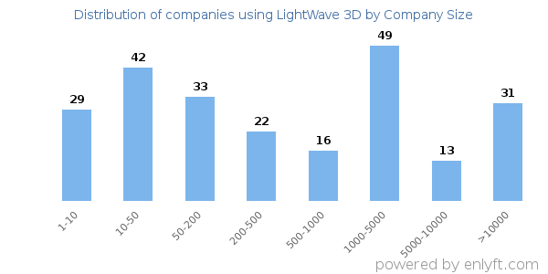 Companies using LightWave 3D, by size (number of employees)