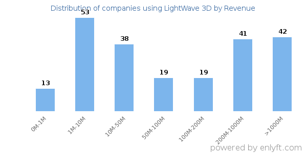 LightWave 3D clients - distribution by company revenue