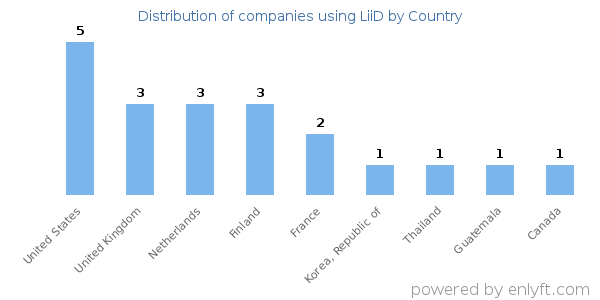 LiiD customers by country