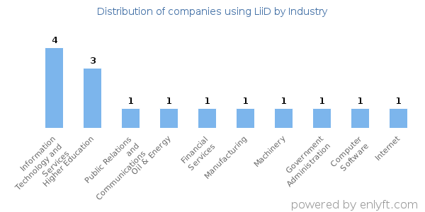 Companies using LiiD - Distribution by industry