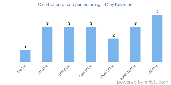 LiiD clients - distribution by company revenue